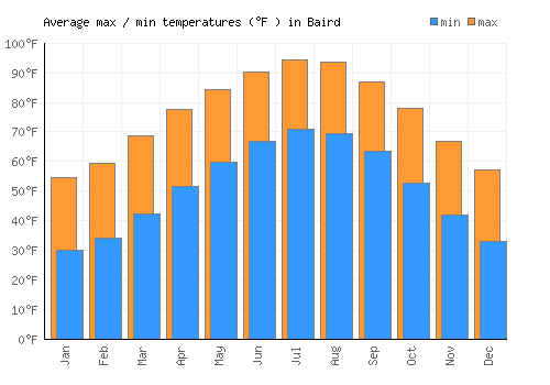 Baird average minimum / maximum temperatures (Fahrenheit)