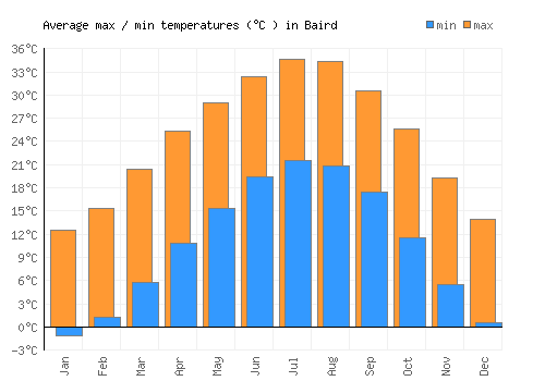 Baird average minimum / maximum temperatures (Celsius)