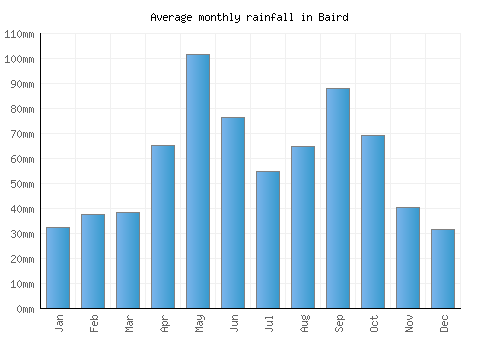 Baird monthly rainfall chart (mm)