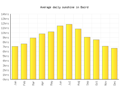 Baird average daily sunshine chart