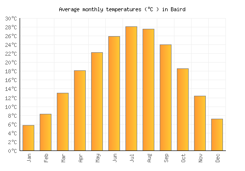 Baird average temperature chart (Celsius)