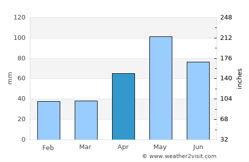 Baird average rain in April