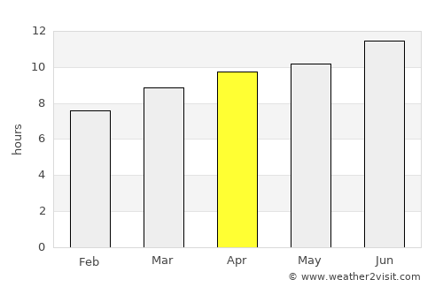 Baird average rain in April