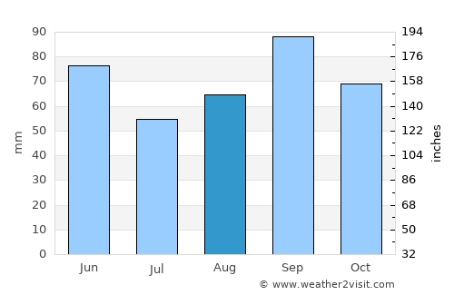 Baird average rain in August