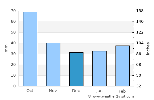 Baird average rain in December