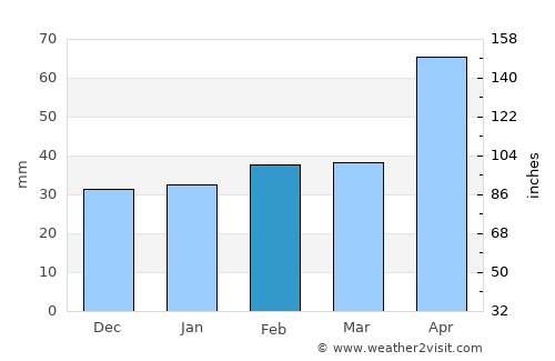Baird average rain in February