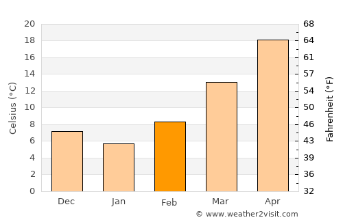 Baird average temperature in February