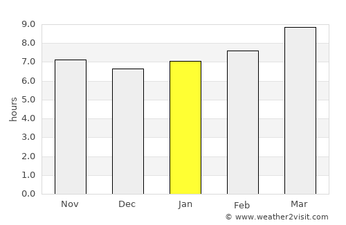Baird average rain in January