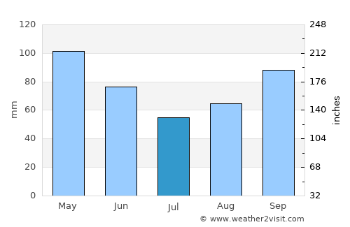 Baird average rain in July
