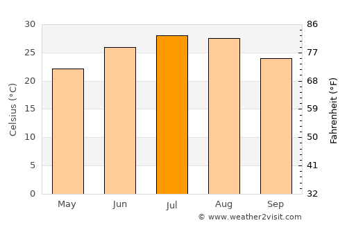 Baird average temperature in July
