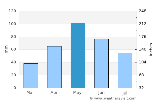 Baird average rain in May