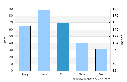 Baird average rain in October