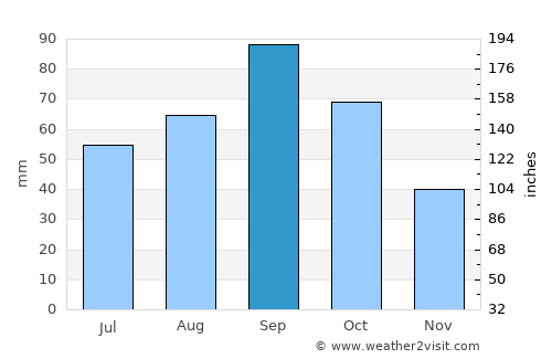 Baird average rain in September