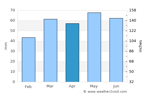 Bairnsdale average rain in April