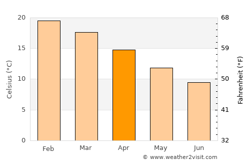 Bairnsdale average temperature in April