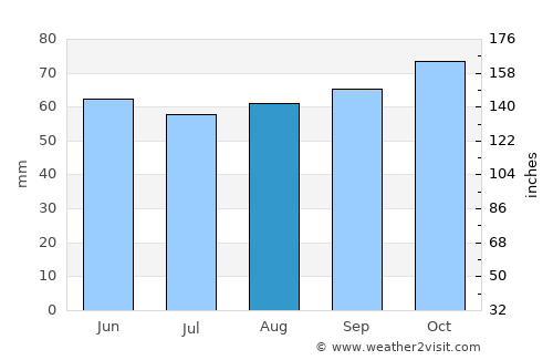 Bairnsdale average rain in August