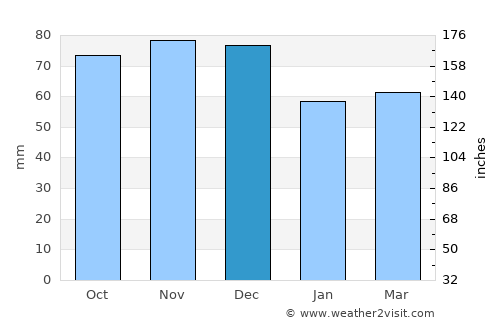 Bairnsdale average rain in December