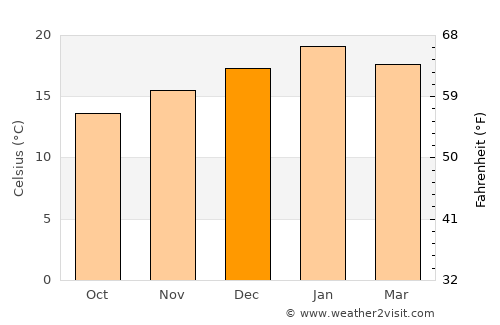 Bairnsdale average temperature in December