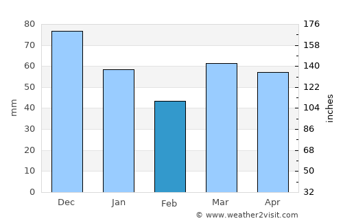 Bairnsdale average rain in February