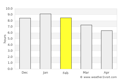 Bairnsdale average rain in February