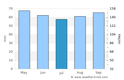 Bairnsdale average rain in July