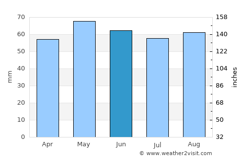 Bairnsdale average rain in June