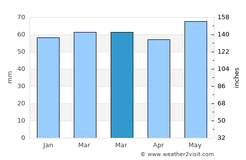 Bairnsdale average rain in March