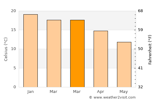 Bairnsdale average temperature in March