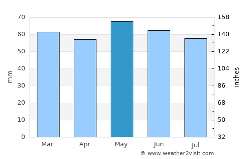 Bairnsdale average rain in May