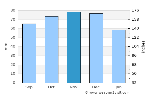 Bairnsdale average rain in November