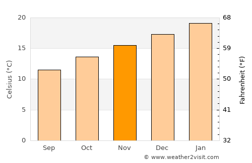 Bairnsdale average temperature in November