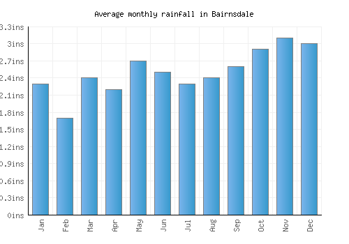 Bairnsdale monthly rainfall chart (inches)