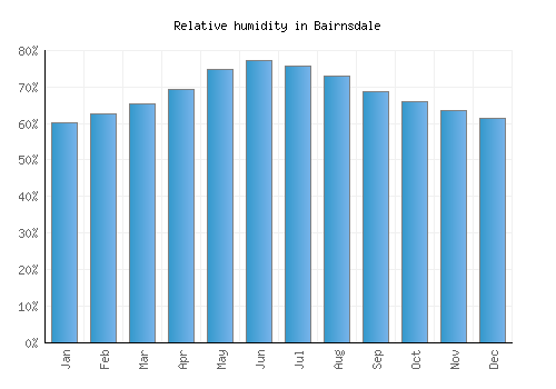 Bairnsdale relative humidity averages