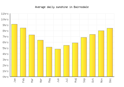 Bairnsdale average daily sunshine chart