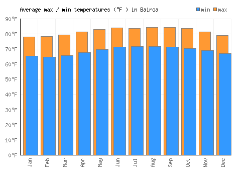 Bairoa average minimum / maximum temperatures (Fahrenheit)