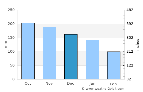 Bairoa average rain in December