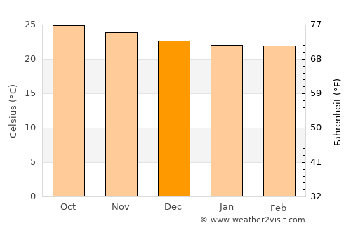Bairoa average temperature in December
