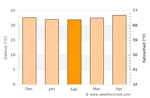 Bairoa average temperature in February