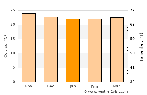 Bairoa average temperature in January