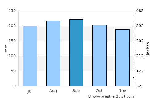 Bairoa average rain in September