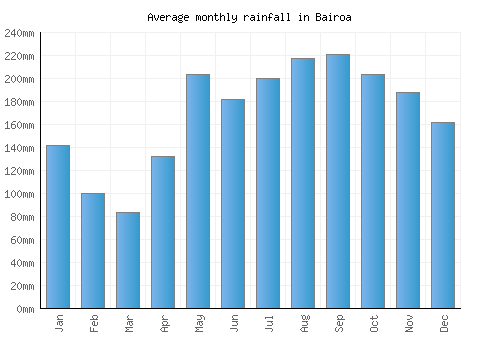 Bairoa monthly rainfall chart (mm)