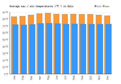 Bais average minimum / maximum temperatures (Fahrenheit)