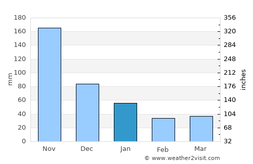 Bais average rain in January