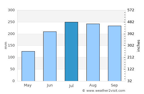 Bais average rain in July