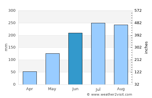 Bais average rain in June