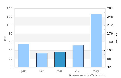 Bais average rain in March