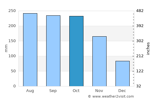 Bais average rain in October