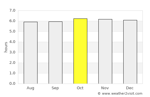 Bais average rain in October