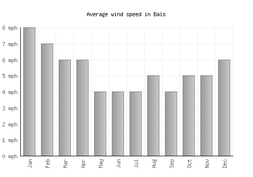 Bais average winspeed by month (mph)