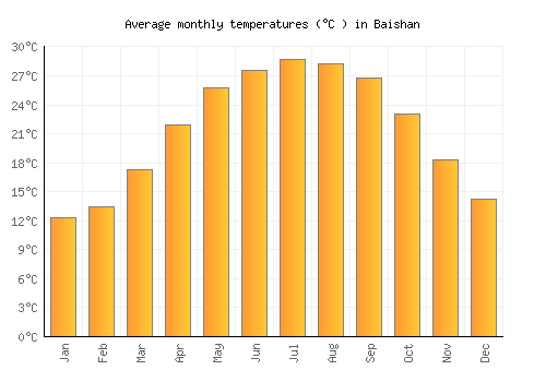 Baishan average temperature chart (Celsius)